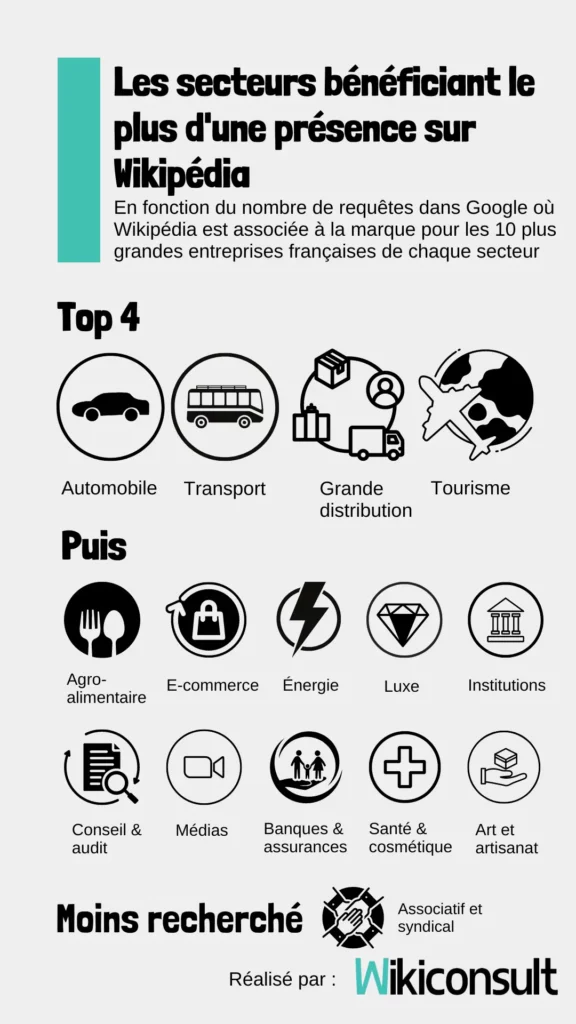 infographie présentant les secteurs bénéficiant le plus d'une présence sur wikipédia : automobile, transport, grande distribution, tourisme