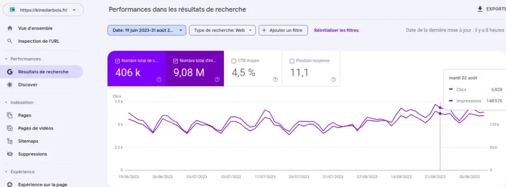 aperçu du trafic depuis google via une captur ed'écran de la search console d'un site crée et géré depuis chambéry en savoie