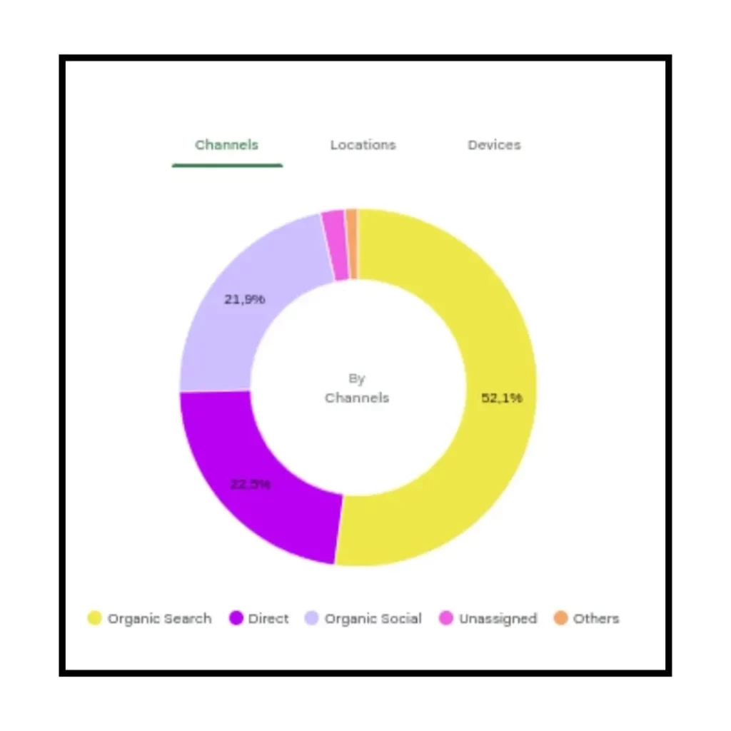 graphique montrant la source de trafic du média en ligne santé kinedarbois.fr