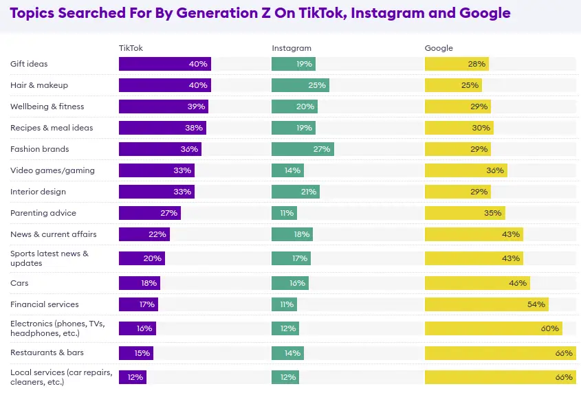 infographie montrant que les nouvelles générations utilisent beaucoup moins google pour leurs recherches et plus instagram et tiktok, voilà pourquoi il ne faut pas auditer que google et un site internet quand on fait un audit seo