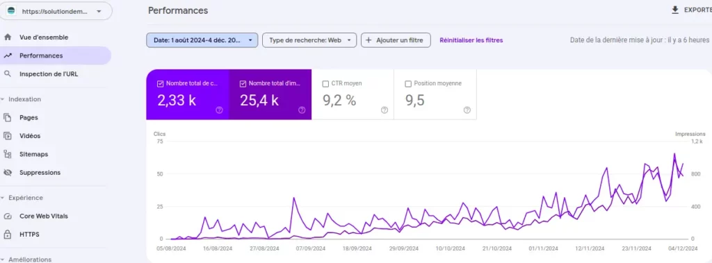 aperçu du trafic acquis grâce au référencement naturel par une association, vu de la google search console