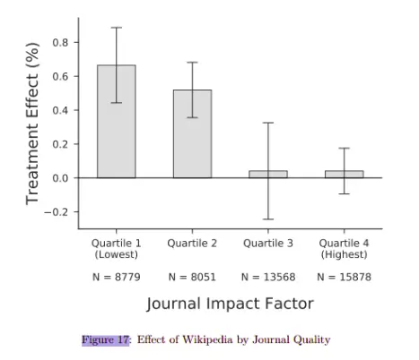 graphique en barre, “Nos résultats indiquent que les articles de Wikipédia influencent causalement le contenu des articles scientifiques” (Thompson et al., 2018)