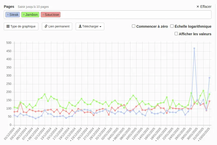 Augmentation du trafic sur les pages Wikipédia mises à jour