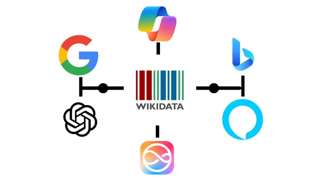 image montrant comment le fait d'avoir une fiche ou page wikidata permet d'être mieux indexé et référencé dans google, chat gpt, les llms, les assistants vocaux, etc