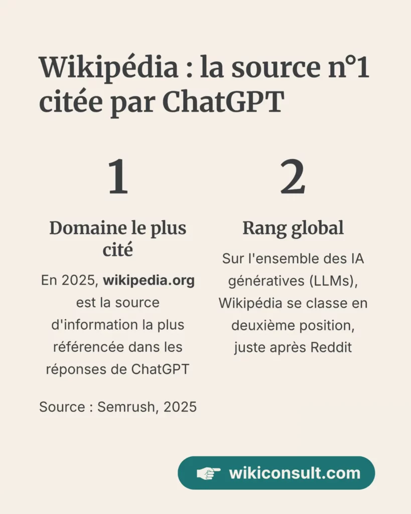 wikipédia source la plus citée par chatGPT donc c'est bien d'être dedans pour apparaitre dans les LLMs