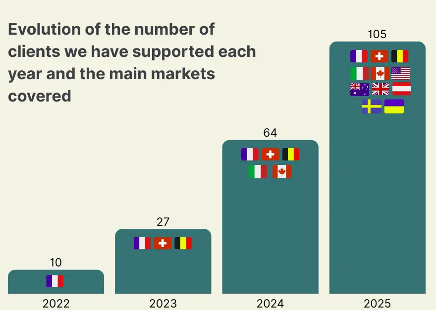 evolution of the number of clients we hase supported each year and the main markets covered