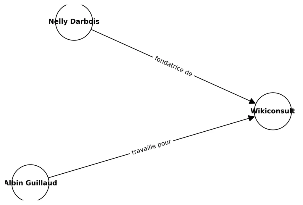 Le knwoledge graphe de Wikiconsult ! 3 éléments reliés par de arcs/relations différentes