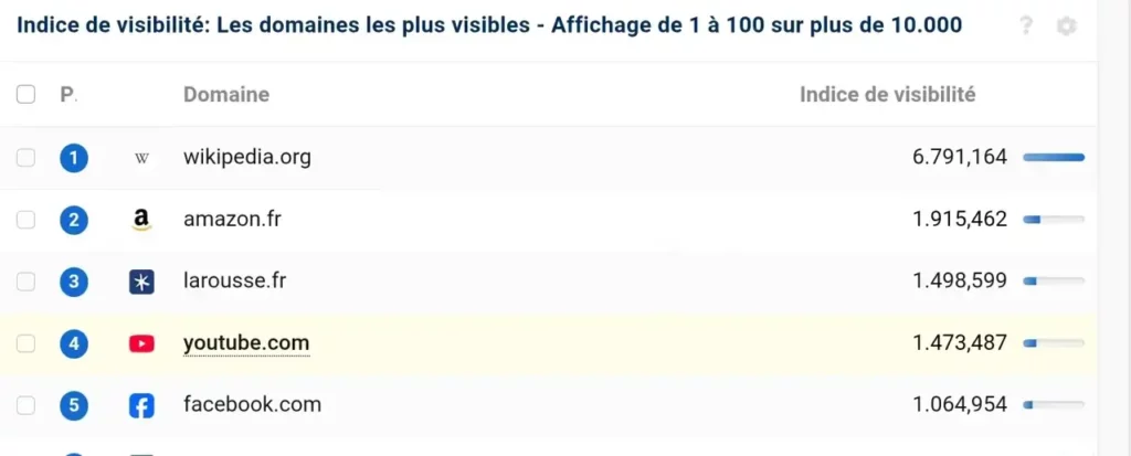 Wikipedia is by far the most visible site in search results. Data from October 2025, for queries in France, by the Sistrix tool.