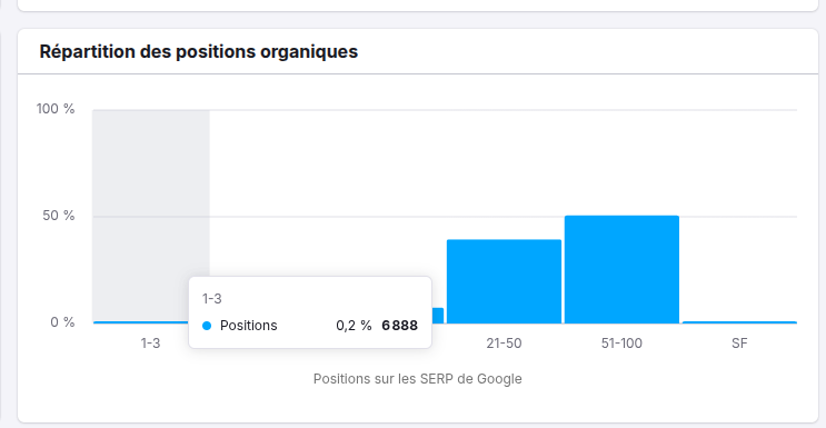 Grokipédia apparait très peu dans les premiers résultats de recherche de Google, tous mots clés confondus. Seuls environ 7000 mots clés se placent entre la première et troisième position, contre 