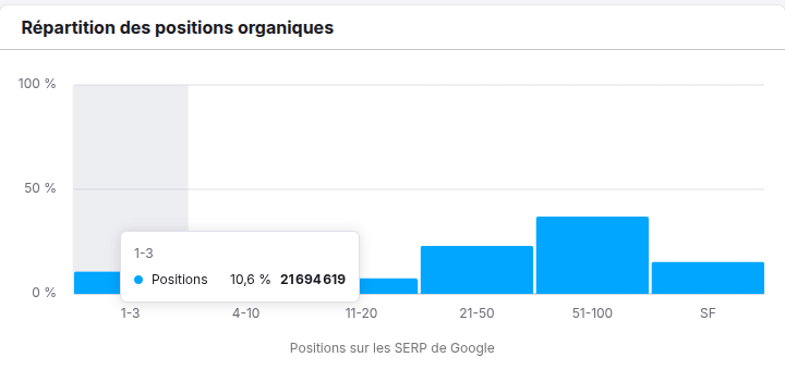 À l'inverse de Wikipédia, qui compte plus de 21 millions de mots clés rankant entre la 1ère et 3ème position dans Google. Soit 3000 fois plus !