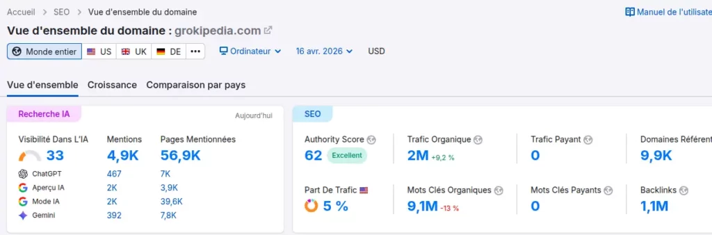 Moins de 5000 mentions dans ChatGPT, les aperçus Google IA et Gemin pour Grokipédia. Source : Semrush, mars 2026