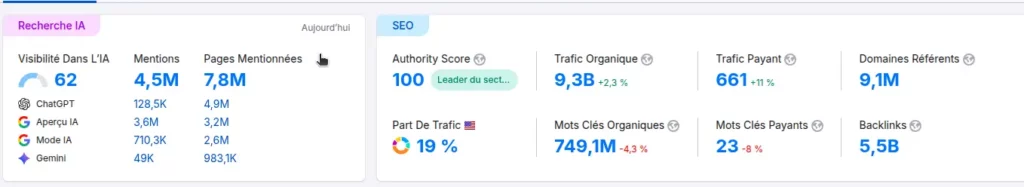 Plus de 4 millions de mentions dans ChatGPT, les aperçus Google IA et Gemin pour Wikipédia. Source : Semrush, mars 2026