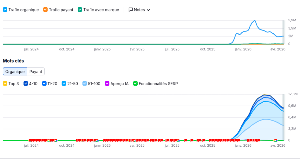 Évolution du trafic sur Grokipédia depuis son lancement. Source : Semrush