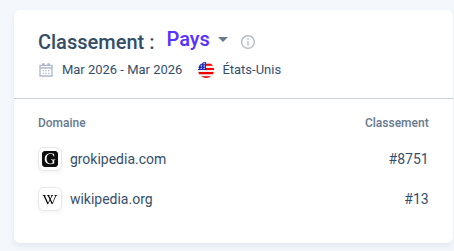 Si Wikipédia est dans les 10 sites les plus visités au monde dans la plupart des pays du monde, ce n'est pas le cas de Grokipédia, qui se classe 8751 ème aux États-Unis (pays depuis lequel il est pourtant le plus visité).