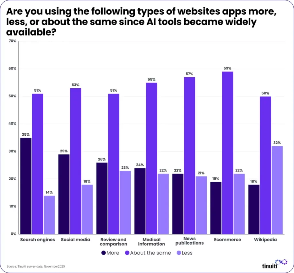 Finally, a Tinuiti survey of more than 1,000 Americans shows that:
32% say they use Wikipedia less often since the advent of AI tools;
compared with only 18% who say they use it more often.