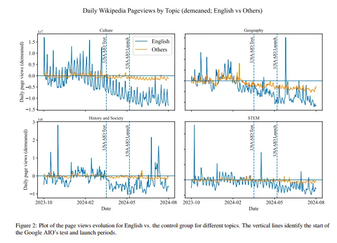 Correlation between the launch of Google AI Overviews in the United States and the decline in traffic on Wikipedia, compared to countries where AI Overviews were not deployed