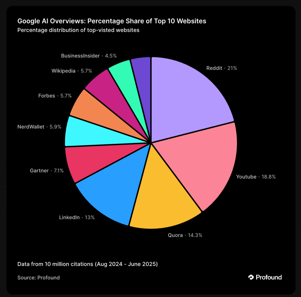 Wikipedia's position in Google's AI overview in 2025, according to Profound