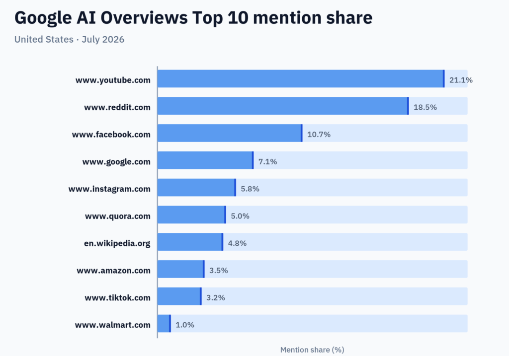 According to Ahrefs data published in July 2026, the most cited sites in Google AI Overview are: (Wikipedia's ranking compared to YouTube, Reddit, and Facebook)
