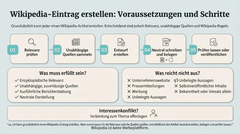 Infografik zum Erstellen eines Wikipedia-Eintrags: Voraussetzungen und fünf Schritte von der Prüfung der Relevanz und unabhängigen Quellen über den Entwurf und die neutrale, belegte Darstellung bis zur Prüfung oder Veröffentlichung. Die Grafik zeigt außerdem, welche Quellen nicht ausreichen und warum Interessenkonflikte offengelegt werden müssen.