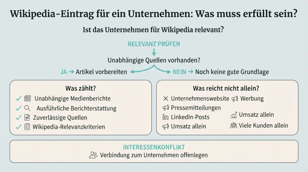 Infografik: Wikipedia-Eintrag für Unternehmen – Relevanz, unabhängige Quellen und Interessenkonflikt